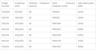 7 senarai gaji ceo termahal di malaysia. Ini Sebenarnya Jumlah Gaji Yang Korang Perlu Ada Kalau Nak Beli Rumah Di Malaysia