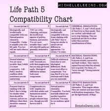 Numerology Lifepath5 5 Compatibility Chart Compatibility Chart Numerology Chart Numerology Life Path