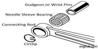 First, it improves the noise characteristics of the engine due to piston slap at top dead center (tdc). Connecting Rod Details About Connecting Rod Gudgeon Pin Of Engine