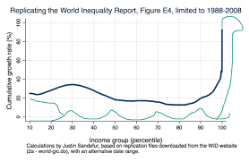 Chart Of The Week 1 Is The Elephant Graph Flattening Out