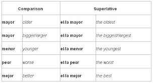 Comparatives And Superlatives In Spanish Learn Spanish