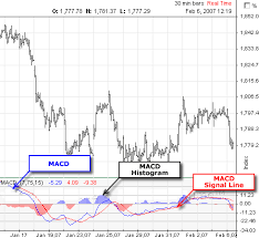 Macd Indicator Technical Analysis