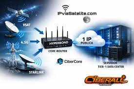 Diagrama HyperBond: VSAT, 4.5G y Starlink agregados por Core Router hacia Servidor Tier-1