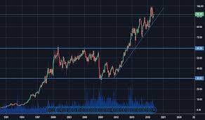 Mdt Stock Price And Chart Nyse Mdt Tradingview