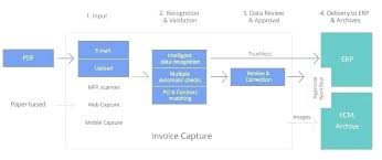 automated invoice processing