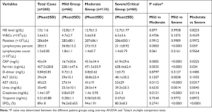 Predictors Of Severity And Co Infection Resistance Profile In Covid 19 Idr