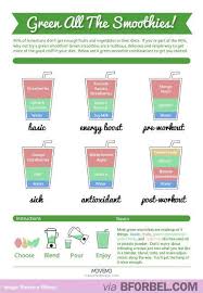 Tips Tricks How To Make A Smoothie Chart Beverages
