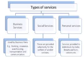 There are different types of business insurance under this banner. Chapter Notes Part 1 Business Services Bst Class 11 Edurev Notes