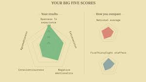 Triangle of self obsession download. Take Fivethirtyeight S Scientific Personality Quiz Personality Quiz Quiz Scientific