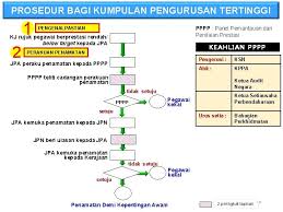 Dengan berkuatkuasanya pekeliling perkhidmatan ini, surat pekeliling perkhidmatan bilangan 9 tahun 1975, surat. Pekeliling Perkhidmatan Bil 7 Tahun 2015 Pelaksanaan Dasar