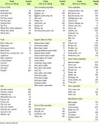 Oxalate Food Chart Updated Low High Oxalate Pdfs