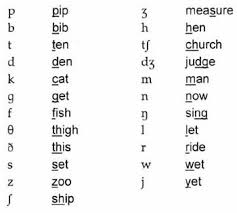 The international phonetic alphabet started out as an attempt to help navigate these murky spelling waters, and became a project with global scope. Pin By Mona Elmore On Slp Transcription Phonetics Consonant Sign Language Phrases
