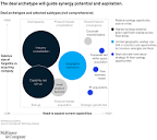 The art of M&A synergies | McKinsey