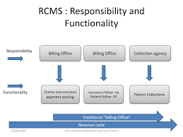 Ppt Rcms Revenue Cycle Management System Flow Chart