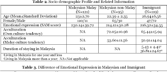 Possess a passport or travel a visitor is also required to prove his financial ability to stay in malaysia and possess a confirmed return travel ticket or a travel ticket to. Pdf Visualization Of Malay Traditional Food Emotional Expression Of The Immigrants In Malaysia Semantic Scholar