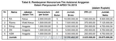 An honorarium is often provided for services meriting compensation that propriety prevents from requesting. Honor Tim Asistensi Anggaran Apbd Natuna Sebesar Rp 53 775 000 Langgar Permendagri