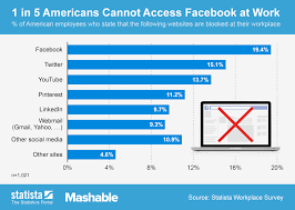 Should Employees Access Social Media At Work Business 2