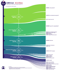 The american rescue plan bill is the us' sixth relief package since the beginning of the pandemic. The Anatomy Of The 2 Trillion Covid 19 Stimulus Bill Visual Capitalist