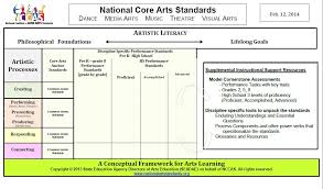 National Core Arts Standards A Conceptual Framework For