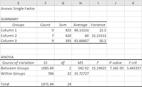 Anova In Excel Anova Excel Tutorials P Value
