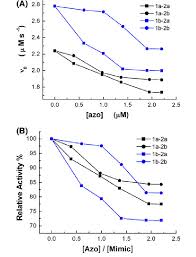 If you don't pay at least the minimum by the due date, then it's considered a missed payment. A Plots Of Initial Reduction Rates M0 Lm S 1 Of Cuooh With Tnb In Download Scientific Diagram
