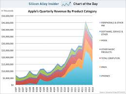 The Iphone Generates Almost Two Thirds Of Apple S Profit Business Insider Apple Business Revenue Chart Chart
