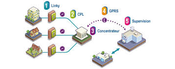 Le Nouveau Compteur D Enedis Arrive Bientot Chez Vous