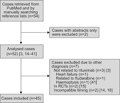 Rituximab Induced Lung Disease A Systematic Literature
