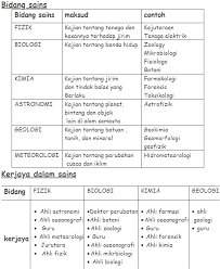 Nota Sains Tingkatan 1 Bab 1 Ringkas Dan Padat Pendidikanmalaysia Com