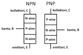 The pnp transistor works essentially the same as the npn transistor. Transistori Ralfleskela