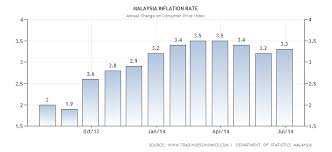 Inflation as measured by the annual growth rate of the gdp implicit deflator shows the rate of price change in the economy as a whole. Malaysia S Inflation Rate Up 2 8 In October Ae 360 Research