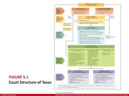 The Court System In Texas Ppt Download