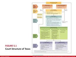 the court system in texas ppt download