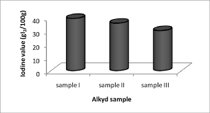 chart of iodine value of cottonseed oil alkyd sample i ii