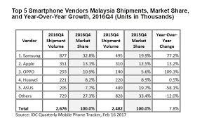 Innovation through the mobile phones in malaysia. Which Are The Top Smartphone Brands In Malaysia In 2016 Idc Samsung Still On Top Oppo In Second Spot Technave