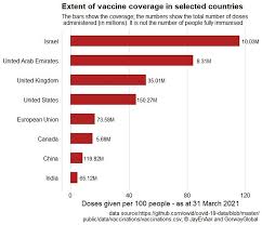 Here is a closer look at what we know so far the u.s. Is India S Covid Vaccination Programme The World S Largest Or Slowest