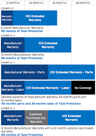Some benefits are only available to the primary account. Best Credit Cards For Extended Warranty Coverage 2020