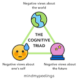 Image result for the core components of CBT