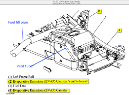 I am getting a p0449 engine code evap vent vlv/ sol malf. Gmc Sierra 2500hd Questions Purge Or Solenoid Evap Vent Located Where Cargurus