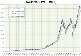 S&p500 is very extended on the daily, weekly and monthly cloud chart. S P 500 Wikipedia