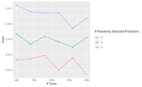 This vignette provides some useful recipes for imputing and exploring imputed data. Machine Learning Pipelines With Tidymodels And Targets Mdneuzerling