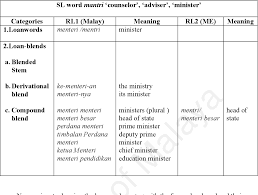 Available in malay version only. Table 4 4 From Borrowed Borrowings Traced From Sanskrit To Malay To Malaysian English Manjit Kaur A P Balwant Singh Faculty Of Languages And Linguistics University Of Malaya Semantic Scholar