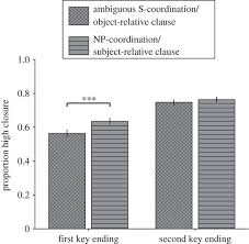 Language Influences Music Harmony Perception Effects Of Shared Syntactic Integration Resources Beyond Attention Royal Society Open Science