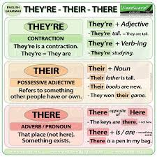 Maybe you would like to learn more about one of these? They Re Vs Their Vs There Woodward English English Grammar English Adjectives English Phrases