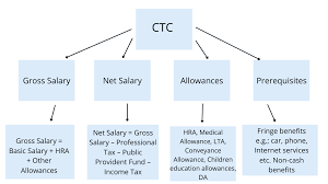 All you need to know about Salary Structure in India | Keka