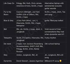 Here are the most popular versions guitar tabs. Bts Updates A Twitter Song Descriptions Blue Grey Guitar Filled Pop Ballad Telepathy Filled With Funky Rhythm Dis Ease Old School Hip Hop Stay Unit Rm Jin Jk Fly To My Room Unit