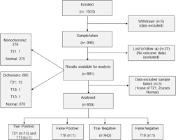 We did not find results for: Noninvasive Prenatal Screening In Twin Pregnancies With Cell Free Dna Using The Iona Test A Prospective Multicenter Study American Journal Of Obstetrics Gynecology
