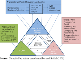 1 2 3 4 5 6 7 8 9 10 11 next ». The Dynamics Of The Transnational Food Chain Regulatory Governance An Analytical Framework Emerald Insight