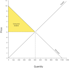 The market price is $5, and the equilibrium quantity demanded is 5 units of the good. Glossaries