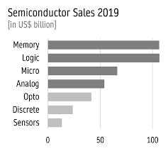 Companies, startups, investments and m&a activities, notable investors of these companies, their. Https Www Stiftung Nv De Sites Default Files The Global Semiconductor Value Chain Pdf